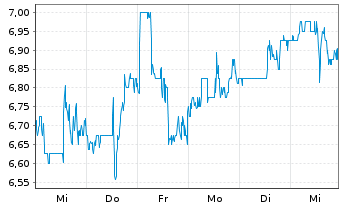 Chart FinVolution Group - 1 semaine