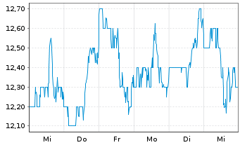 Chart First Advantage Corp. - 1 Week