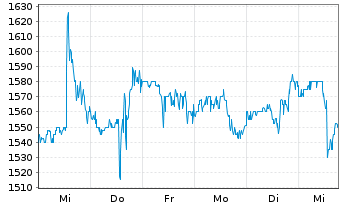 Chart First Citizens BancShares Inc. Class A - 1 Week