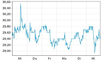 Chart First Fin. Bankshares Inc. - 1 semaine