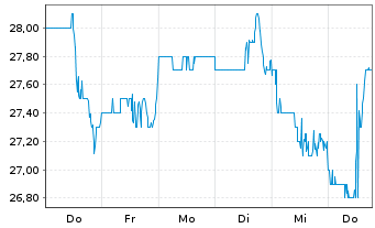 Chart First Fin. Bankshares Inc. - 1 semaine