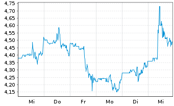 Chart First Foundation Inc. - 1 Week