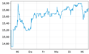 Chart First Horizon Corp. - 1 Week