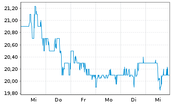 Chart First Hawaiian Inc. - 1 Week