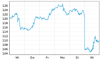 Chart First Solar Inc. - 1 Week