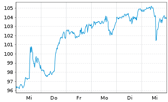 Chart Fst Tr.ETF-FT US Equ.Opps ETF - 1 semaine