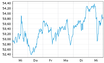 Chart First Tr. DJ Sel. MicroCap In. - 1 Woche