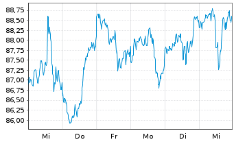 Chart First Trust ETF-FT Water ETF - 1 Woche