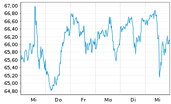 Chart First Tr.Mul. Cap Val.AlphaDEX - 1 Woche