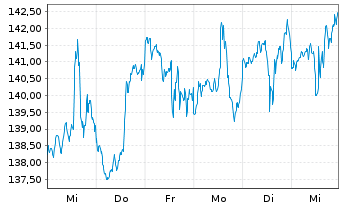 Chart First Tr. Ex.-Amex Biotech. I. - 1 Woche