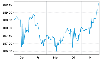 Chart First Tr. Ex.-Dow Jones Int. I - 1 semaine