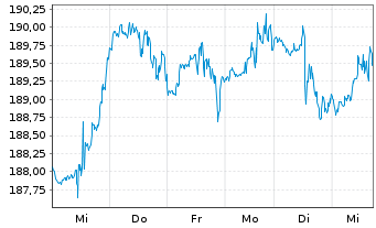Chart First Tr. Ex.-Dow Jones Int. I - 1 Week
