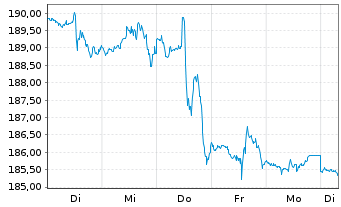 Chart First Tr. Ex.-Dow Jones Int. I - 1 Woche