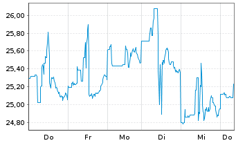 Chart Fst Tr.ETF-FT Natural Gas ETF - 1 Week