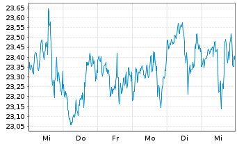 Chart First Trust S&P REIT Index Fd - 1 semaine