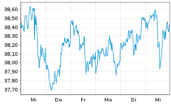 Chart First Tr.Val.Line Divid.Ind.Fd - 1 semaine