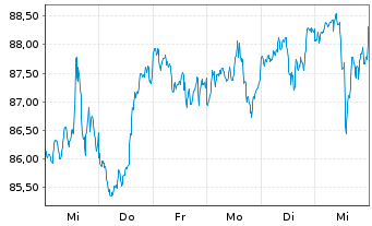 Chart First Trust Larg.C.C. AlphaDEX - 1 Woche