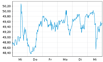 Chart First Tr.ETF II-Con.D.AlphaDEX - 1 Woche