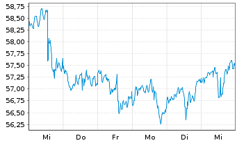 Chart First Tr.ETF II-Con.S.AlphaDEX - 1 Week