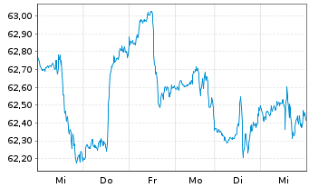 Chart First Tr.ETF II-Con.S.AlphaDEX - 1 Week