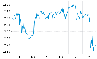 Chart First Tr.ETF II-En.AlphaDEX Fd - 1 Woche