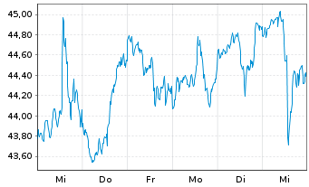 Chart First Tr.ETF II-Fin.AlphaDEX F - 1 Week