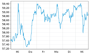 Chart First Tr.ETF II-Ind./Pr.D.Alph - 1 Woche