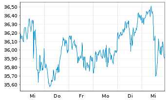 Chart First Tr.ETF II-Utili.AlphaDEX - 1 Week