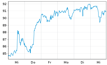 Chart First Tr.ETF II-FT Cl.Comp.ETF - 1 semaine