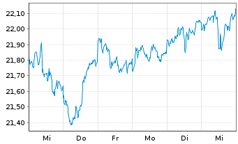 Chart First Tr.DJ Glob.Sel.Div.Index - 1 Week