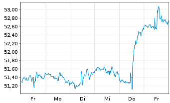 Chart First Tr.ETF II-NASD.CEA Cybe. - 1 semaine