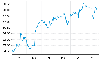 Chart First Tr.ETF II-NASD.CEA Cybe. - 1 Woche