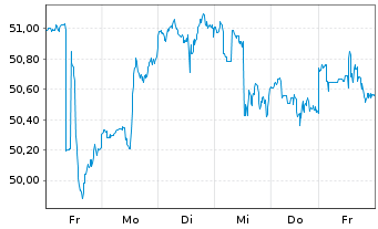 Chart First Tr.ETF II-NASD.CEA Cybe. - 1 semaine