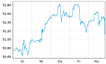 Chart First Tr.ETF II-NASD.CEA Cybe. - 1 Woche
