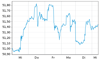 Chart First Tr.ETF II-NASD.CEA Cybe. - 1 Week