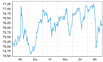 Chart First Trust Sm.C.Core AlphaDEX - 1 Woche