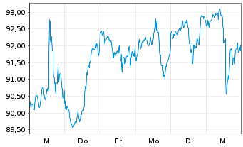 Chart First Tr.Mid Cap C.AlphaDEX Fd - 1 Woche