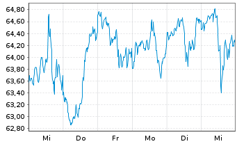 Chart First Tr.La.C.Val.Opp.AlphaDEX - 1 Week