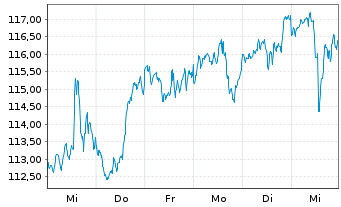 Chart First Tr.La.C.Gwth Op.AlphaDEX - 1 semaine