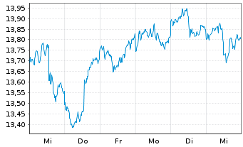 Chart Fst Tr.ETF II-FT G.Wind En.ETF - 1 Woche