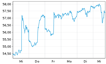 Chart Fst Tr.ETF II-FT Gl.E.+Con.ETF - 1 Woche