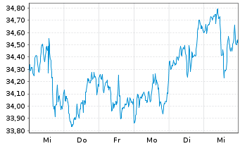 Chart First Tr.ETF-EPRA/NAREIT GRE I - 1 Woche