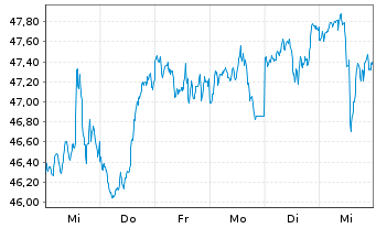 Chart First Tr.ETF VI-F.T.Dor.Wr.F.5 - 1 semaine