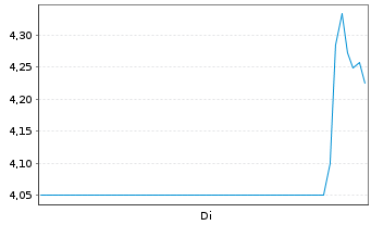 Chart FiscalNote Holdings Inc. - 1 Woche