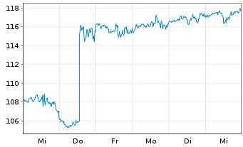 Chart FirstCash Holdings Inc. - 1 Week