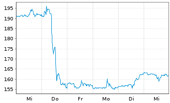 Chart Fiserv Inc. - 1 Woche