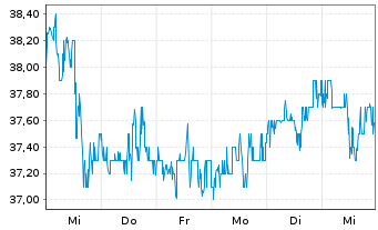 Chart Firstenergy Corp. - 1 Week