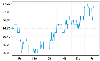 Chart Firstenergy Corp. - 1 semaine