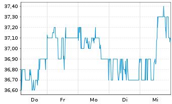 Chart Firstenergy Corp. - 1 Week