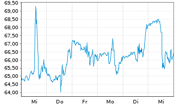 Chart Five Below Inc. - 1 Week